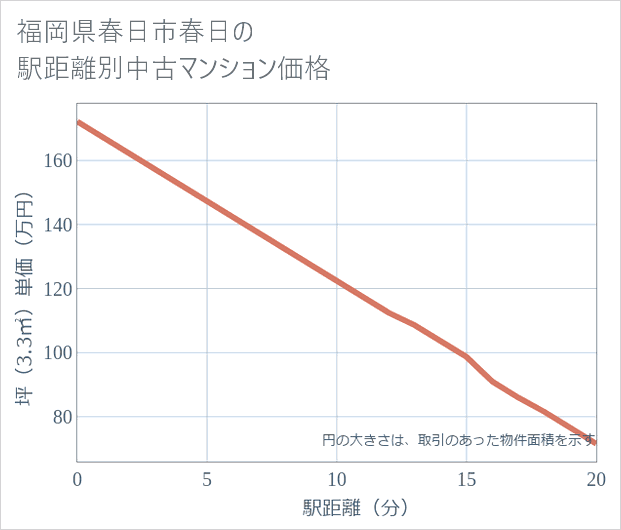 福岡県春日市春日の徒歩距離別の中古マンション坪単価