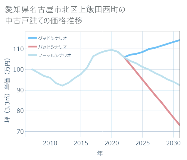 愛知県名古屋市北区上飯田西町の中古戸建て価格推移