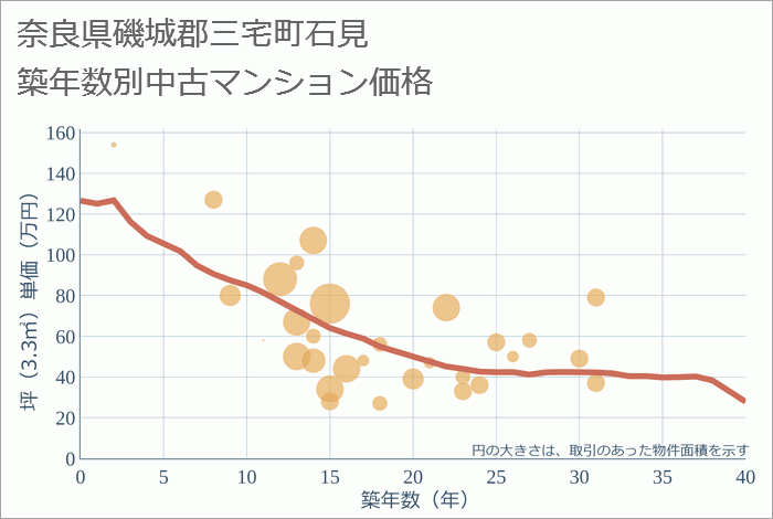 奈良県磯城郡三宅町石見の築年数別の中古マンション坪単価