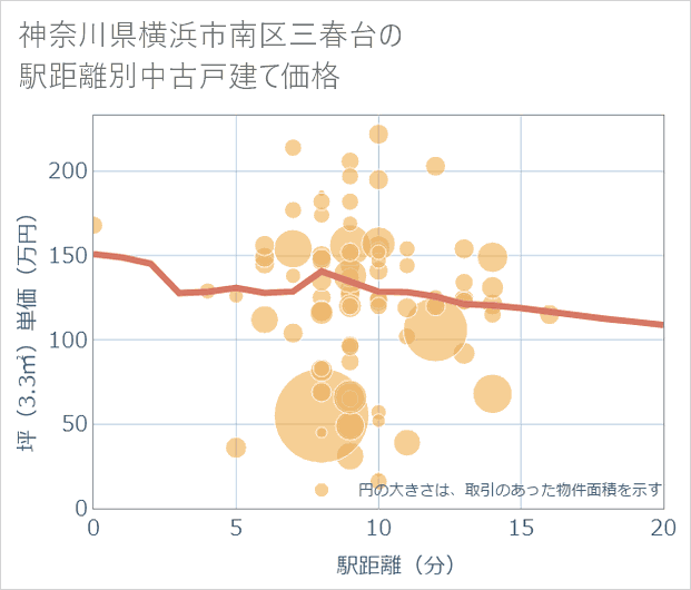 神奈川県横浜市南区三春台の徒歩距離別の中古戸建て坪単価