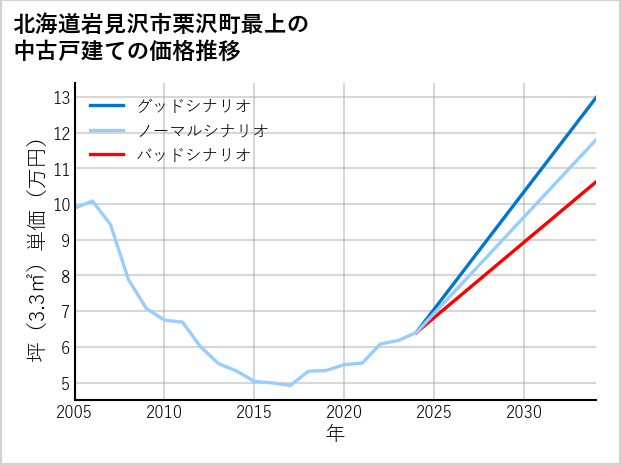 北海道岩見沢市栗沢町最上の中古戸建て価格推移