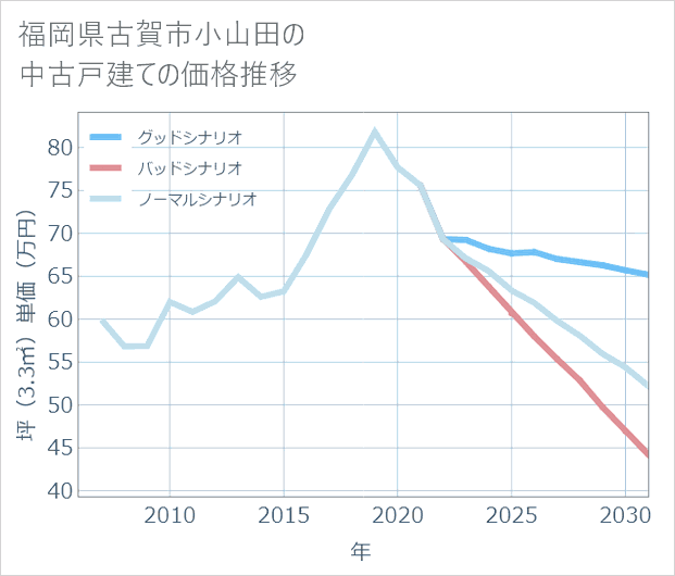 福岡県古賀市小山田の中古戸建て価格推移
