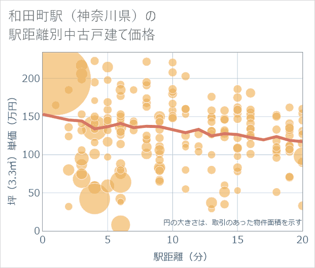和田町駅(神奈川県)の徒歩距離別の中古戸建て坪単価
