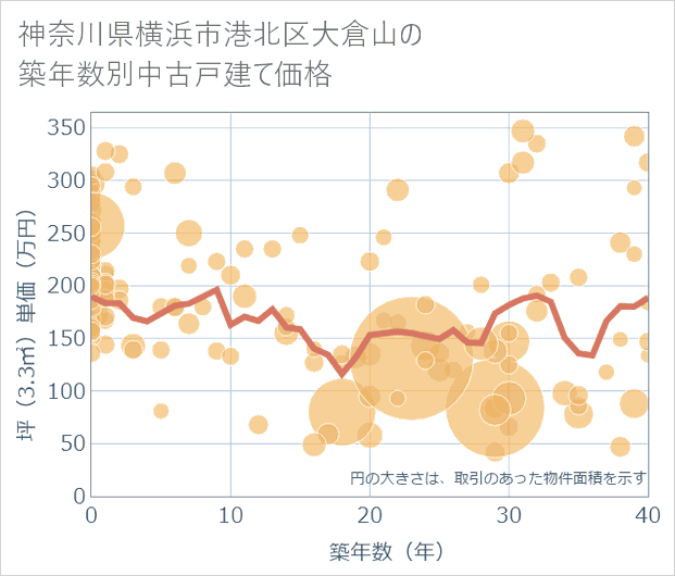 神奈川県横浜市港北区大倉山の築年数別の中古戸建て坪単価