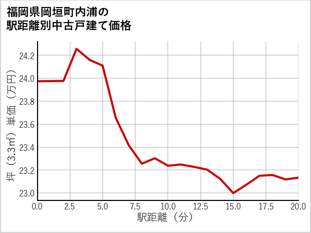 福岡県岡垣町内浦の徒歩距離別の中古戸建て坪単価