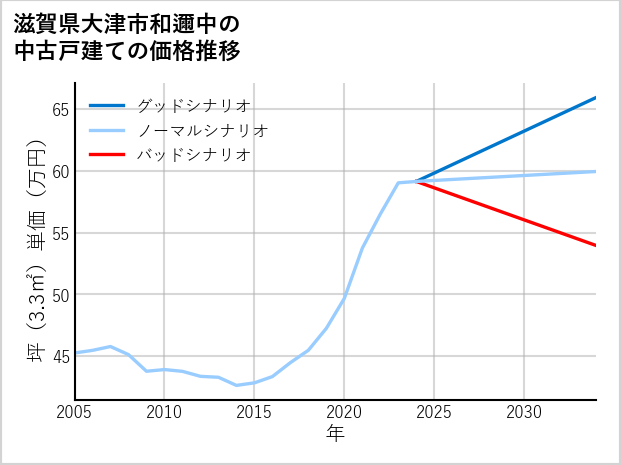 滋賀県大津市和邇中の中古戸建て価格推移