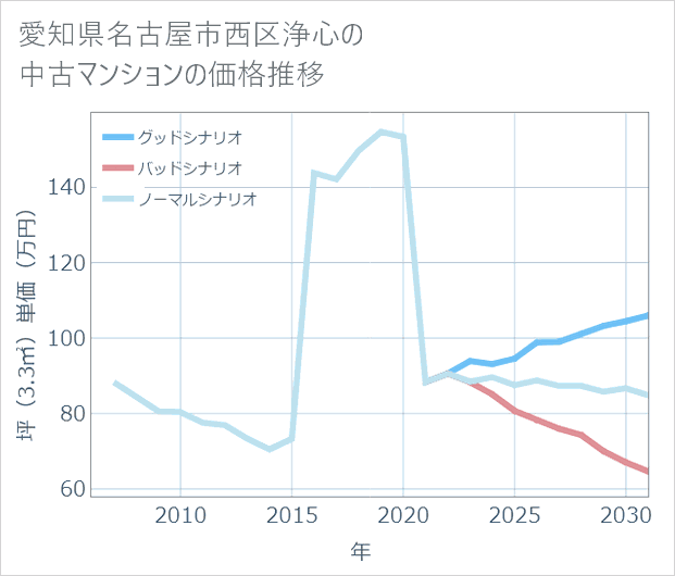 愛知県名古屋市西区浄心の中古マンション価格推移