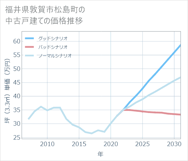 福井県敦賀市松島町の中古戸建て価格推移