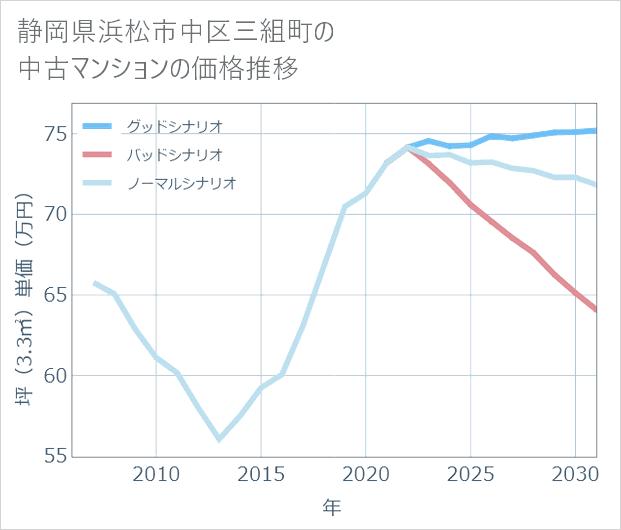 静岡県浜松市中区三組町の中古マンション価格推移