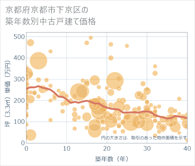 京都府京都市下京区の築年数別の中古戸建て坪単価
