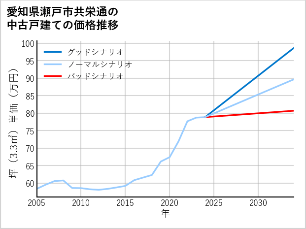 愛知県瀬戸市共栄通の中古戸建て価格推移