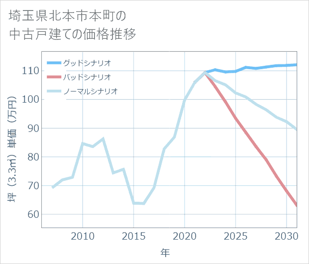 埼玉県北本市本町の中古戸建て価格推移