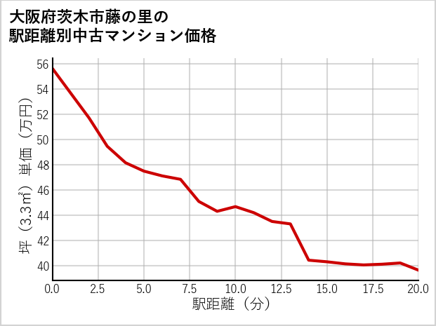 大阪府茨木市藤の里の徒歩距離別の中古マンション坪単価