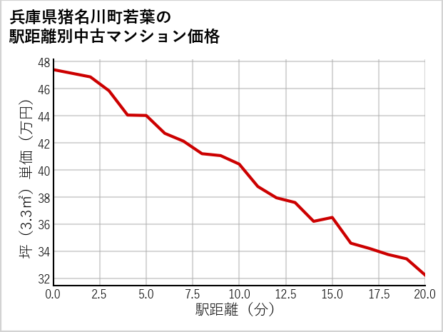 兵庫県猪名川町若葉の徒歩距離別の中古マンション坪単価
