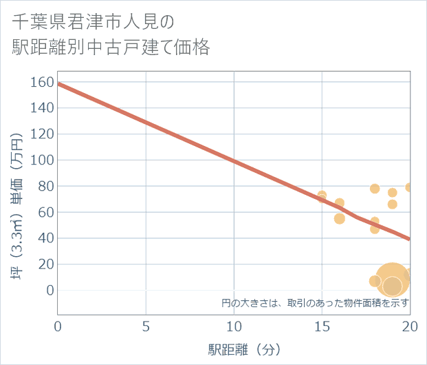 千葉県君津市人見の徒歩距離別の中古戸建て坪単価