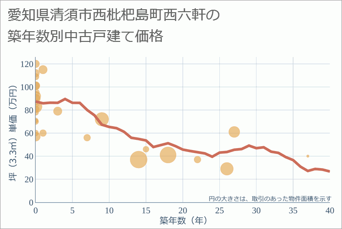 愛知県清須市西枇杷島町西六軒の築年数別の中古戸建て坪単価