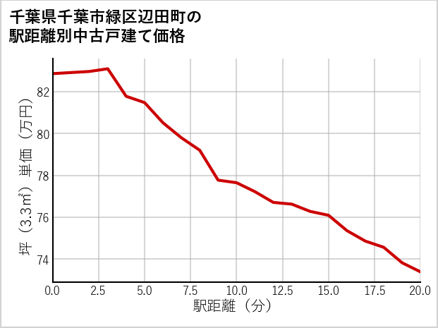 千葉県千葉市緑区辺田町の徒歩距離別の中古戸建て坪単価