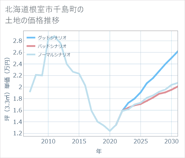 北海道根室市千島町の土地価格推移