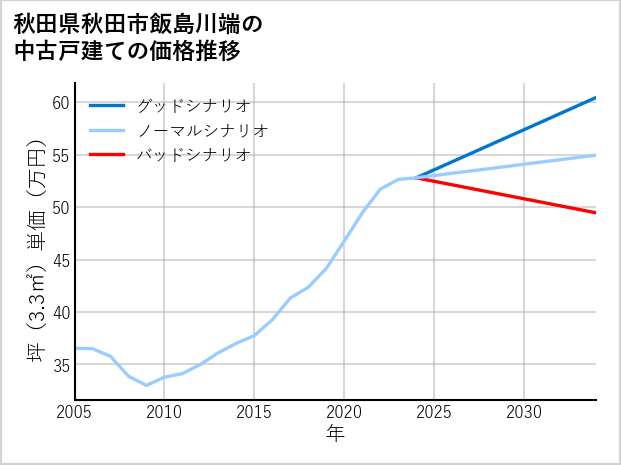 秋田県秋田市飯島川端の中古戸建て価格推移