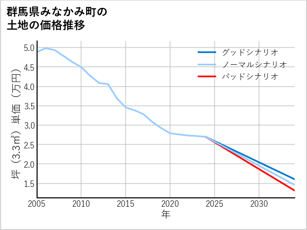 群馬県みなかみ町上牧の土地価格推移