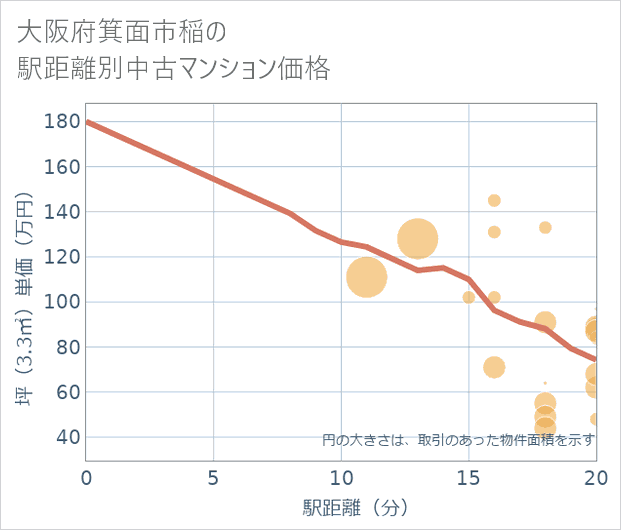 大阪府箕面市稲の徒歩距離別の中古マンション坪単価