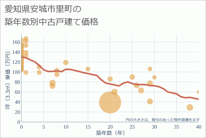 愛知県安城市里町の築年数別の中古戸建て坪単価