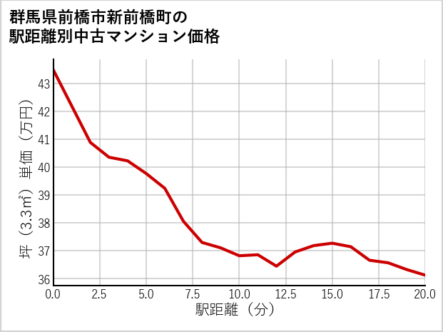 群馬県前橋市新前橋町の徒歩距離別の中古マンション坪単価