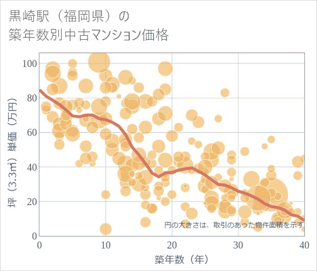 黒崎駅(福岡県)の築年数別の中古マンション坪単価