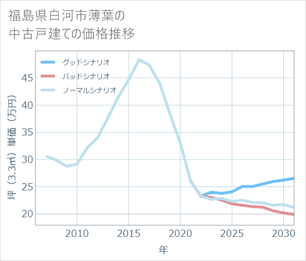 福島県白河市薄葉の中古戸建て価格推移