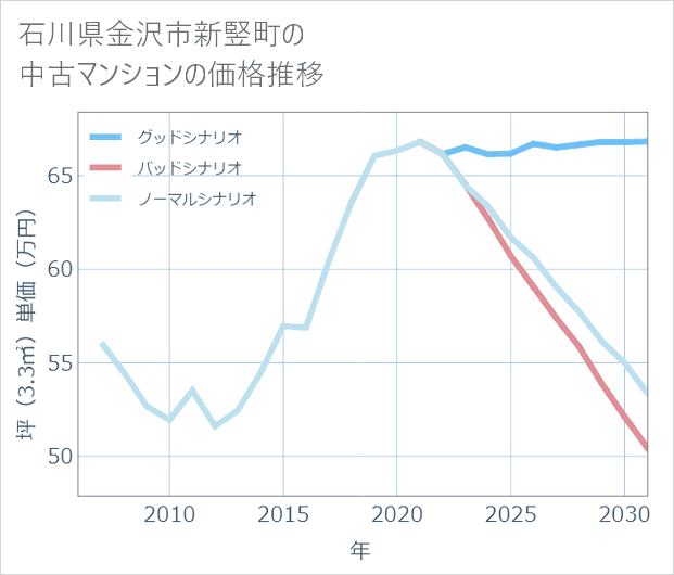 石川県金沢市新竪町の中古マンション価格推移