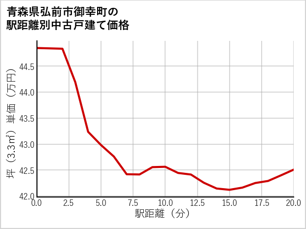 青森県弘前市御幸町の徒歩距離別の中古戸建て坪単価