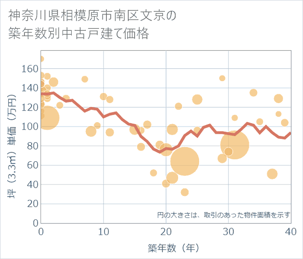 神奈川県相模原市南区文京の築年数別の中古戸建て坪単価
