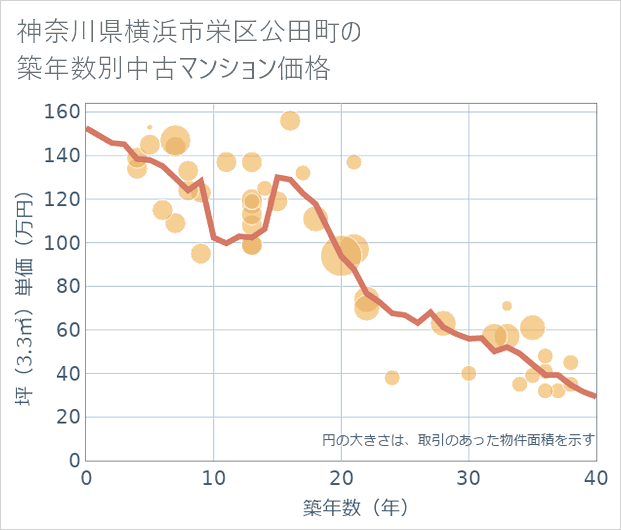 神奈川県横浜市栄区公田町の築年数別の中古マンション坪単価