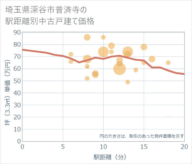 埼玉県深谷市普済寺の徒歩距離別の中古戸建て坪単価