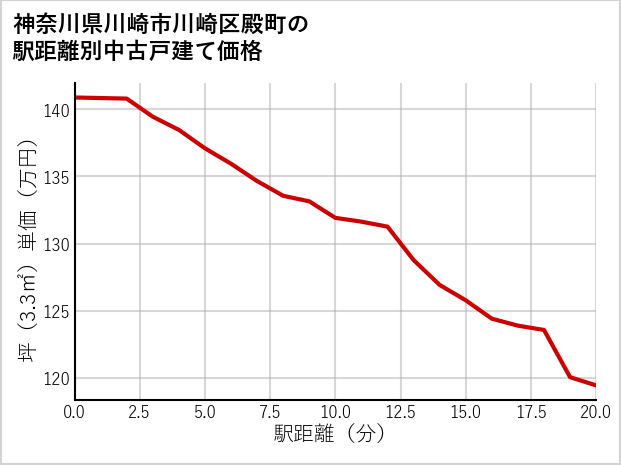 神奈川県川崎市川崎区殿町の徒歩距離別の中古戸建て坪単価