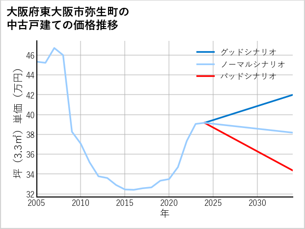 大阪府東大阪市弥生町の中古戸建て価格推移