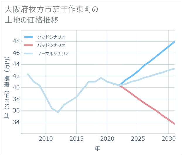 大阪府枚方市茄子作東町の土地価格推移