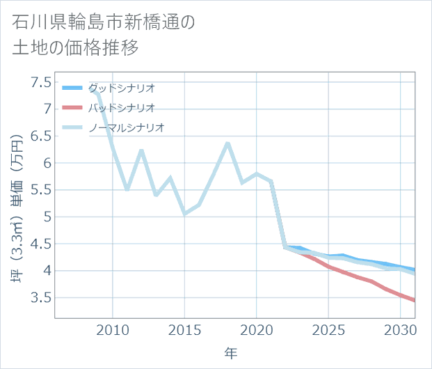 石川県輪島市新橋通の土地価格推移