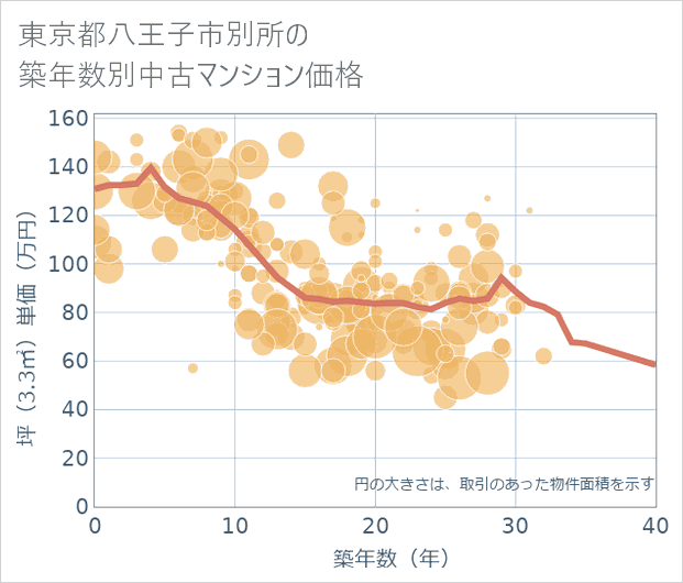 東京都八王子市別所の築年数別の中古マンション坪単価