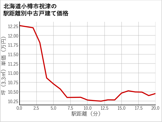 北海道小樽市祝津の徒歩距離別の中古戸建て坪単価