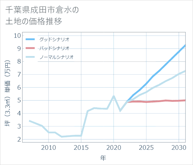 千葉県成田市倉水の土地価格推移