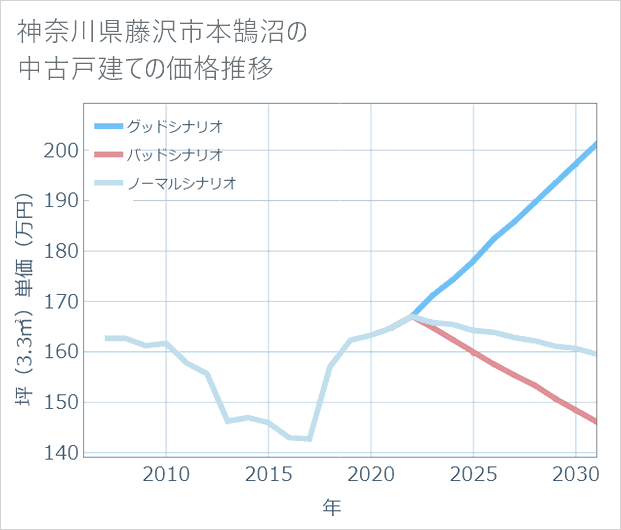 神奈川県藤沢市本鵠沼の中古戸建て価格推移