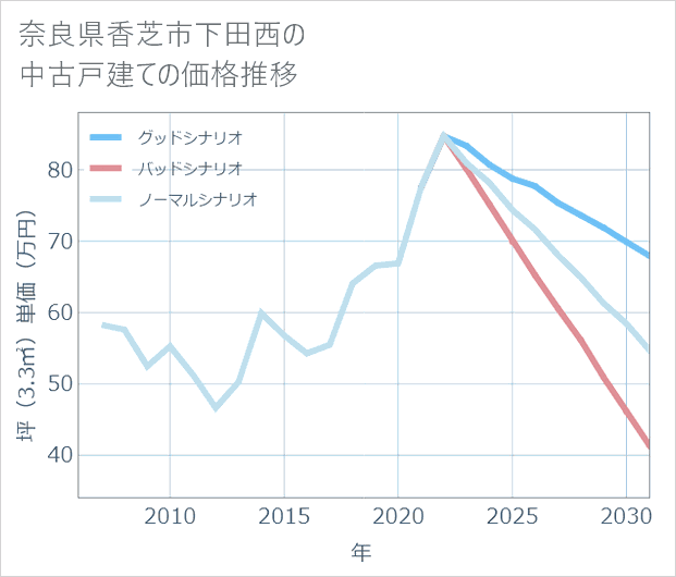 奈良県香芝市下田西の中古戸建て価格推移