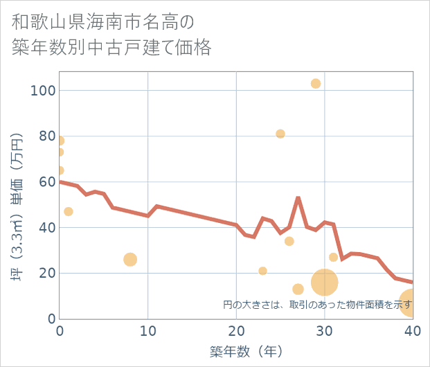 和歌山県海南市名高の築年数別の中古戸建て坪単価