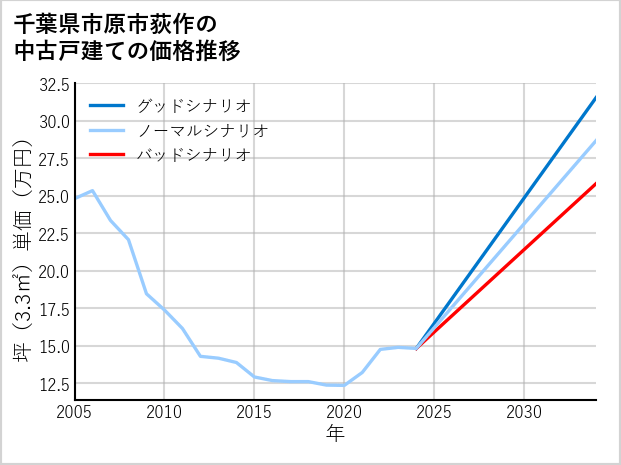 千葉県市原市荻作の中古戸建て価格推移