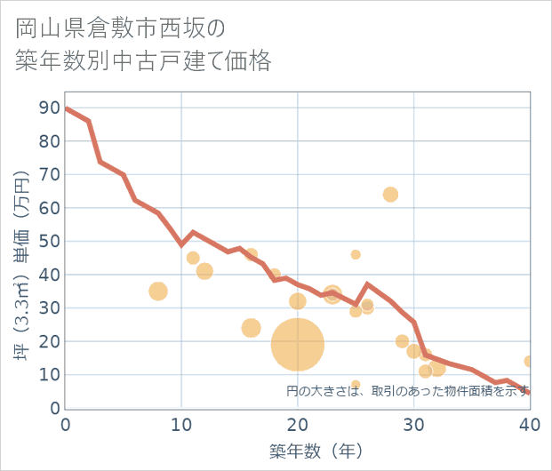 岡山県倉敷市西坂の築年数別の中古戸建て坪単価