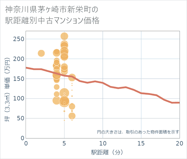神奈川県茅ケ崎市新栄町の徒歩距離別の中古マンション坪単価