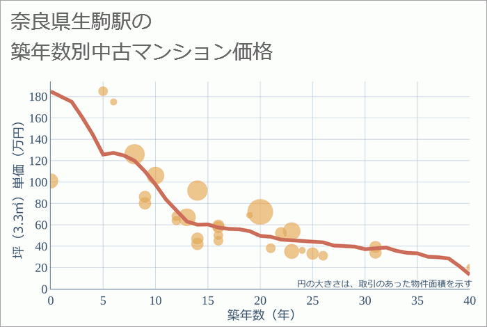 生駒駅（奈良県）の築年数別の中古マンション坪単価