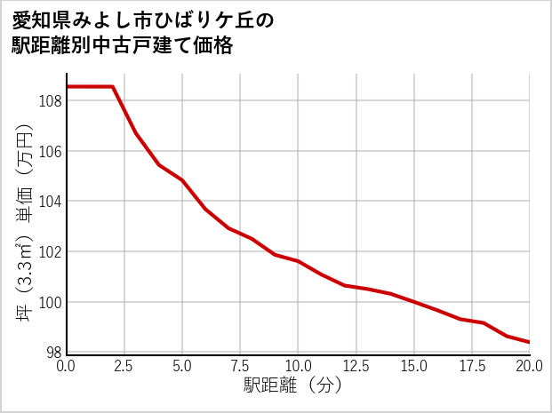 愛知県みよし市ひばりケ丘の徒歩距離別の中古戸建て坪単価