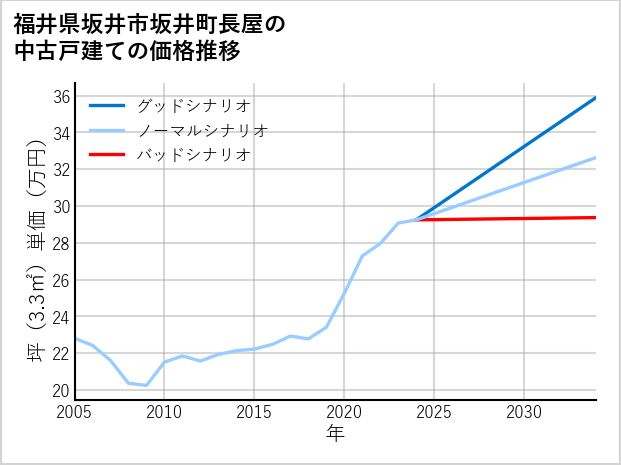 福井県坂井市坂井町長屋の中古戸建て価格推移